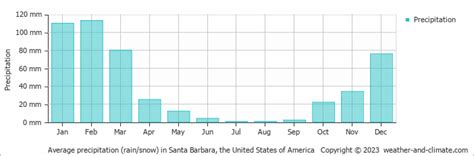 Check Average Rainfall by Month for Los Olivos