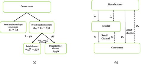 Market demand and channel structure in the dual-channel. (a) Market... | Download Scientific Diagram