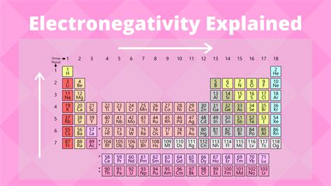 Electronegativity Trend - Science Trends