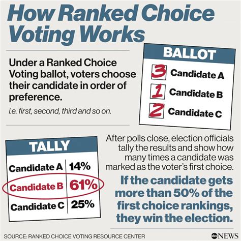 What is ranked-choice voting and why one state is using it for the ...