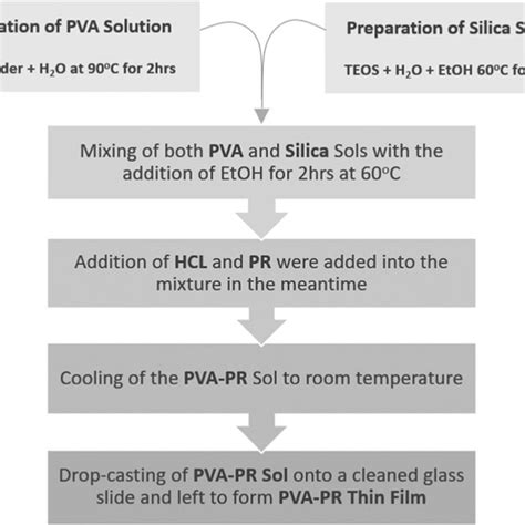 of the synthesis procedure of PR-PVA thin film | Download Scientific Diagram