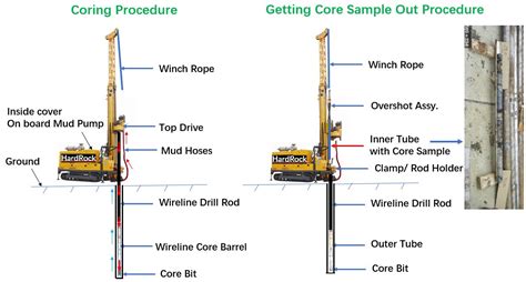 Core Drilling Rig and Coring Method - ISO Certified manufacturer of ...