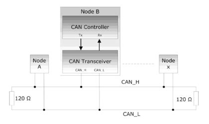 Basics for CAN Bus Protocol - Controller Area Network