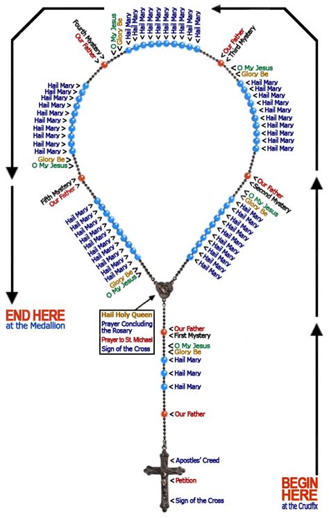 LESSON IV: The Complete Rosary at https://www.chanttherosary.com