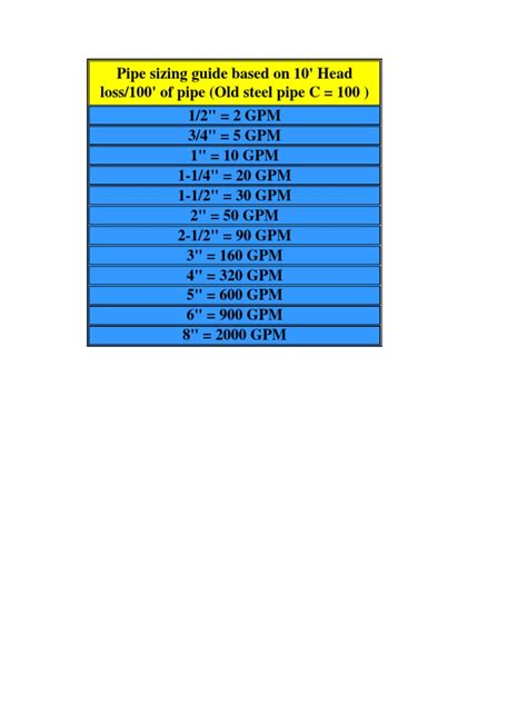 Pipe Size Guide To GPM | PDF