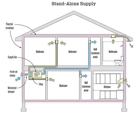 Choosing a Whole-House Ventilation Strategy | JLC Online