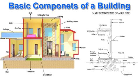 13 Components of Building Structure | Building Structure Basic ...