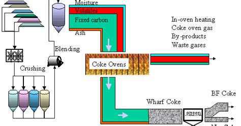 Coal, Petroleum and other form of fuels for energy conversion: Coke making process and its ...