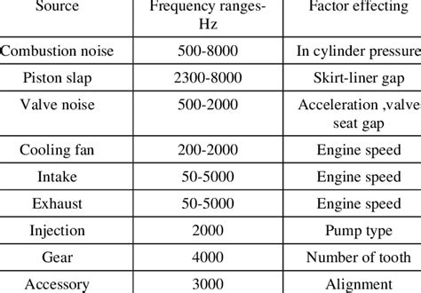 Frequency ranges of noise sources | Download Table