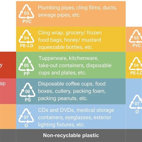 Different types of recyclable, non-recyclable, and complex plastics ...