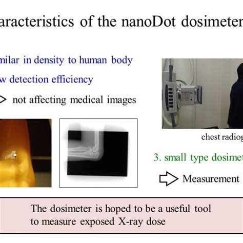 Measurement principle of the OSL dosimeter. Figure a) shows a schematic ...