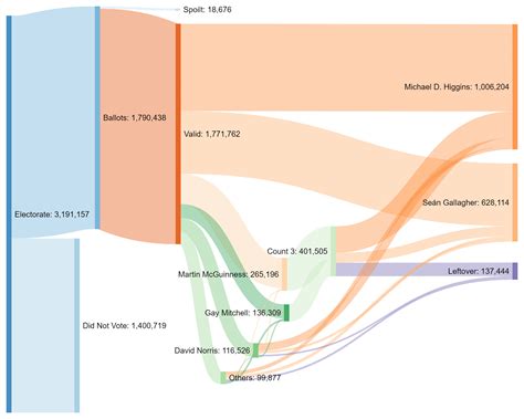 2011 Irish Presidential Election [OC] : r/dataisbeautiful