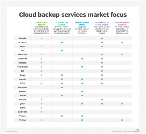 20 cloud backup services for businesses to consider in 2023 | TechTarget