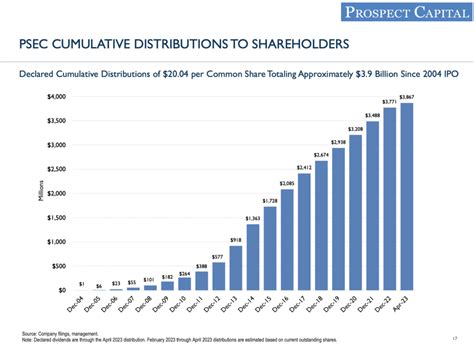 Prospect Capital (PSEC) | Monthly Dividend Safety Analysis