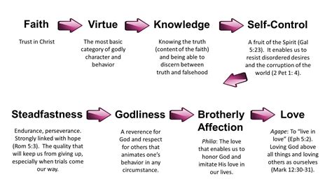 Christian Virtues (Lesson 11) — Shepherd of the Hills