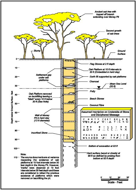 Oak Island Money Pit [1013 x 1415] : r/ThingsCutInHalfPorn