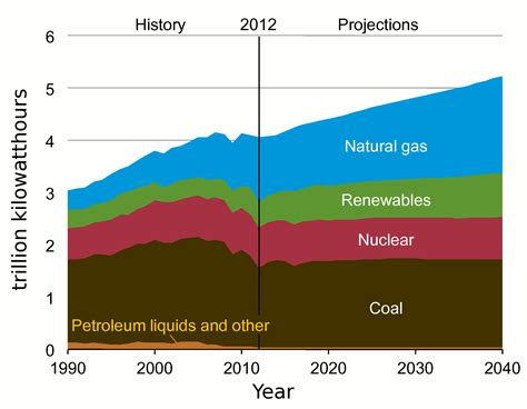 Changes in Energy Production in the US