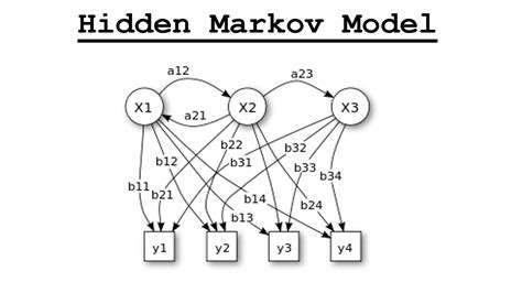 Hidden Markov Model (HMM) in NLP: Complete Implementation in Python ...