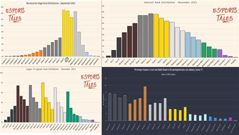 How would you like to see The Finals Rank Distribution Compared to ...