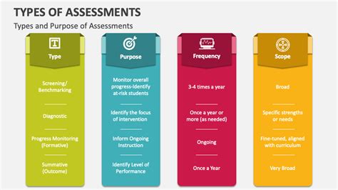 Types of Assessments PowerPoint and Google Slides Template - PPT Slides