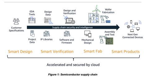 Accelerate Semiconductor Fab Transformation with AWS | AWS for Industries