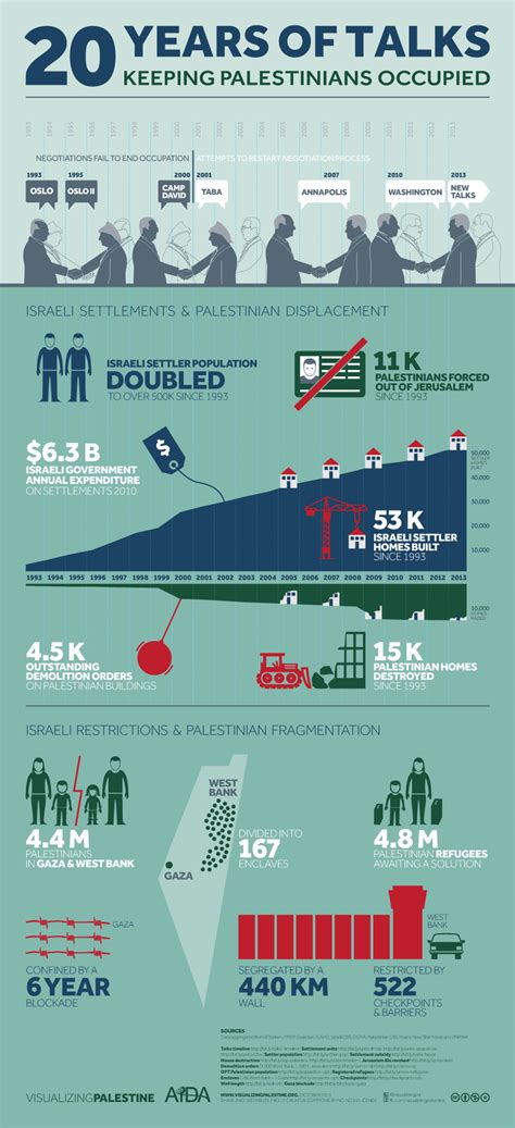 20 Years of Talks: Keeping Palestinians Occupied — Visualizing Palestine