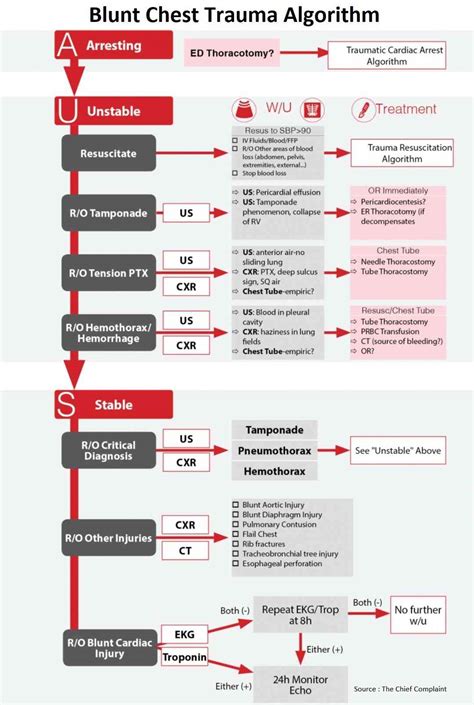 Blunt Chest Trauma Algorithm - Manual of Medicine