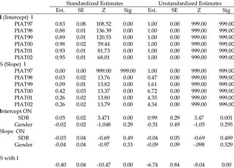 Selected Results of Growth Curve Model of Mathematics Achievement with... | Download Scientific ...