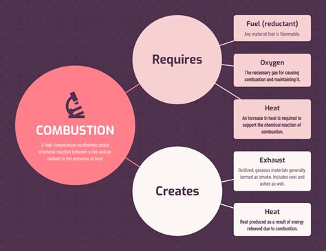 Simple Combustion Chemistry Concept Map Template - Venngage