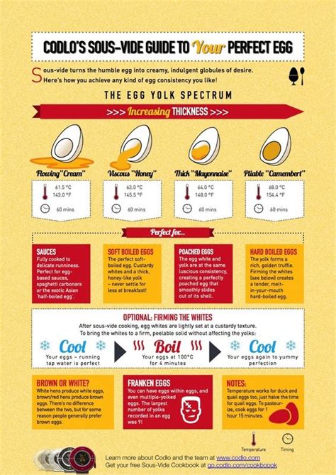 Sous Vide Fish Temperature Chart | Labb by AG