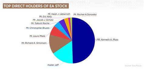 Electronic Arts stock has slid over 7% year-to-date. Who owns the most ...