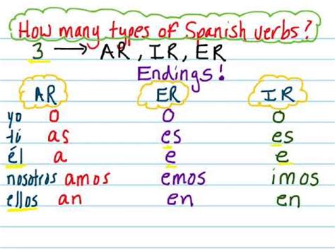 Spanish Regular Present Tense Verbs Conjugation Review - YouTube