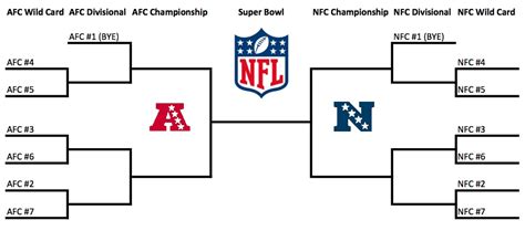 Nfl Playoff Bracket 2022 Explained – NEWS