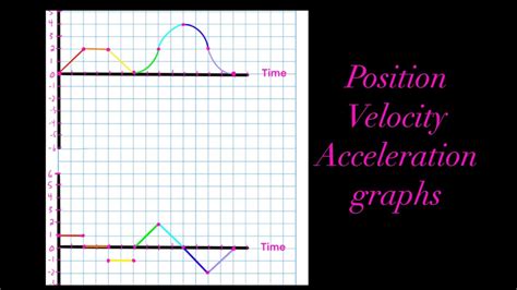 Position Velocity Acceleration Graphs Physics