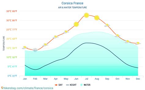 Corsica France weather 2019 Climate and weather in Corsica - The best ...