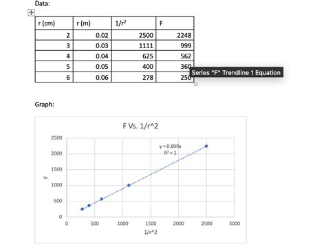 Below is the data for the lab of Coulomb's law. | Chegg.com