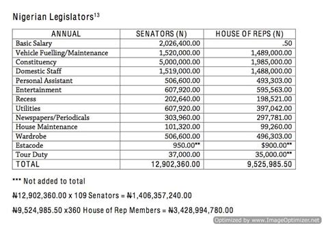 Salary Breakdown: See How Senators, Reps Earn N6.78bn Annually ...