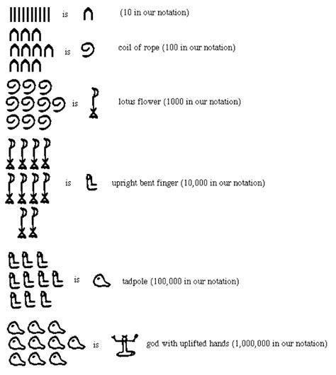 The History Of Mathematics