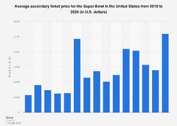 Super Bowl secondary market ticket price 2024 | Statista