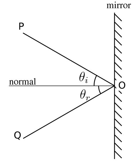 Specular reflection - Wikipedia