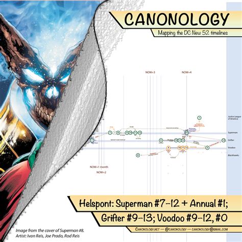 Canonology: mapping DC Comics' New 52 timelines