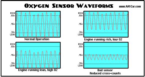 Normal Downstream O2 Sensor Voltage