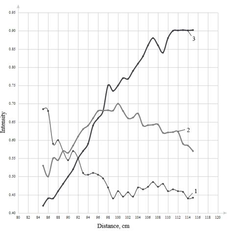 Investigation of the field intensity along Fig. 3. Investigation of the ...