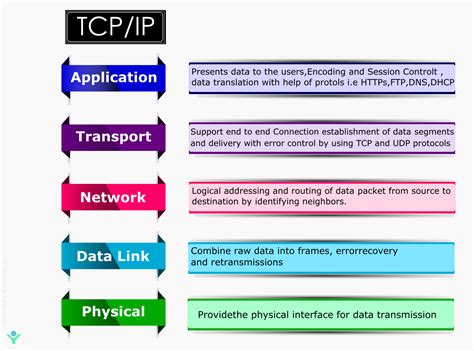 TCP/IP Layers | Transmission control protocol, Segmentation, Computer science