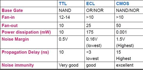 Logic Families-2 Study Notes for Electronics and Communication Engineering