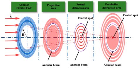 Micromachines | Free Full-Text | An Annular Fresnel Zone Plate without Central Spots Fabricated ...