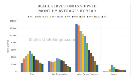 Are Vendors Getting Out of the Blade Server Market? | Blades Made Simple