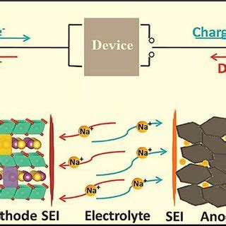 Operating principle of a sodium-ion battery | Download Scientific Diagram