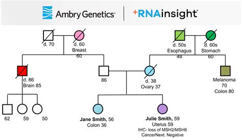 Ambry Genetics Diagnostic Dilemma: +RNAinsight® Reveals Lynch Syndrome ...