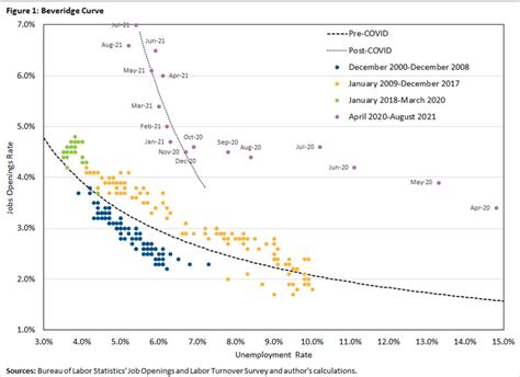 Revisiting the Beveridge Curve: Why Has It Shifted so Dramatically? – Actuarial News